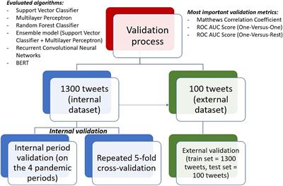 Identification, analysis and prediction of valid and false information related to vaccines from Romanian tweets